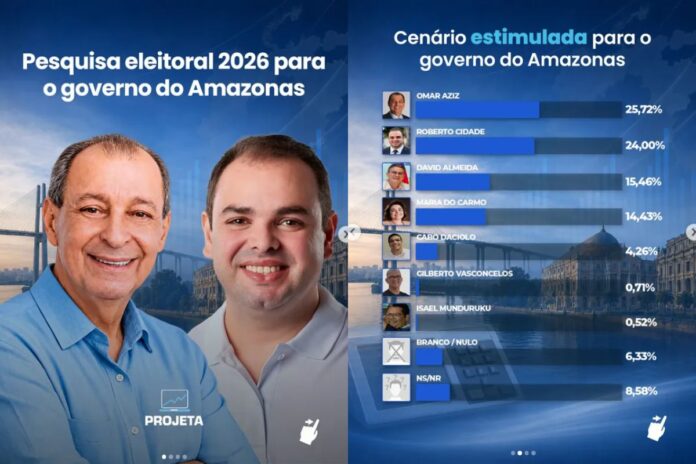 Pesquisa Projeta Amazonas aponta empate técnico entre Omar Aziz e Roberto Cidade.