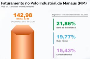 Mão de obra registrou a média mensal de 131.197 empregos, e de 132.596 entre efetivos, temporários e terceirizados somente em julho (Ilustração: colaboração de Guilherme de Castro/Suframa)