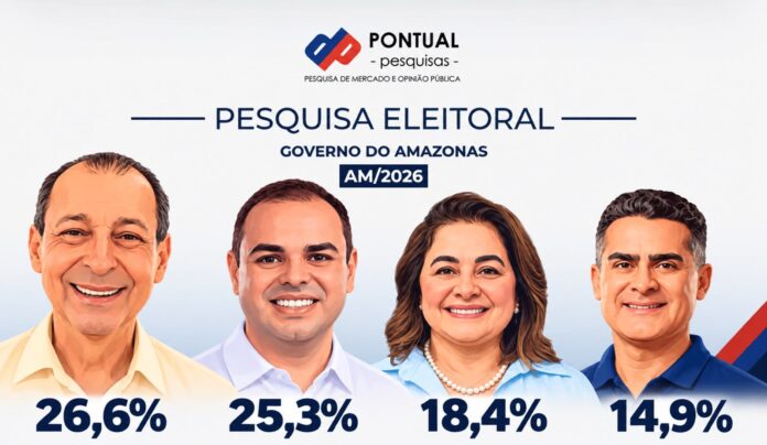 Pesquisa para Governo do Amazonas aponta empate técnico entre Omar Aziz e Roberto Cidade.