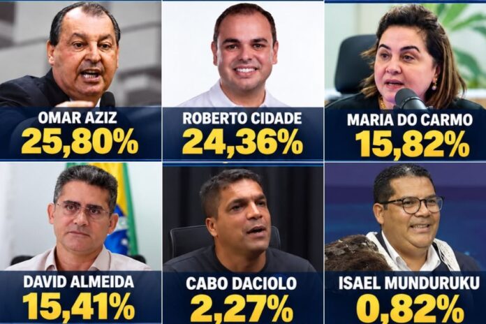 Pesquisa para o Governo do Amazonas mostra Omar Aziz com 25,80% e Roberto Cidade com 24,36%.